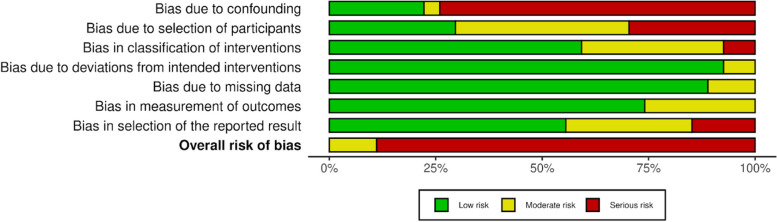 Intraoperative extracorporeal support for lung transplant: a systematic review and network meta-analysis.