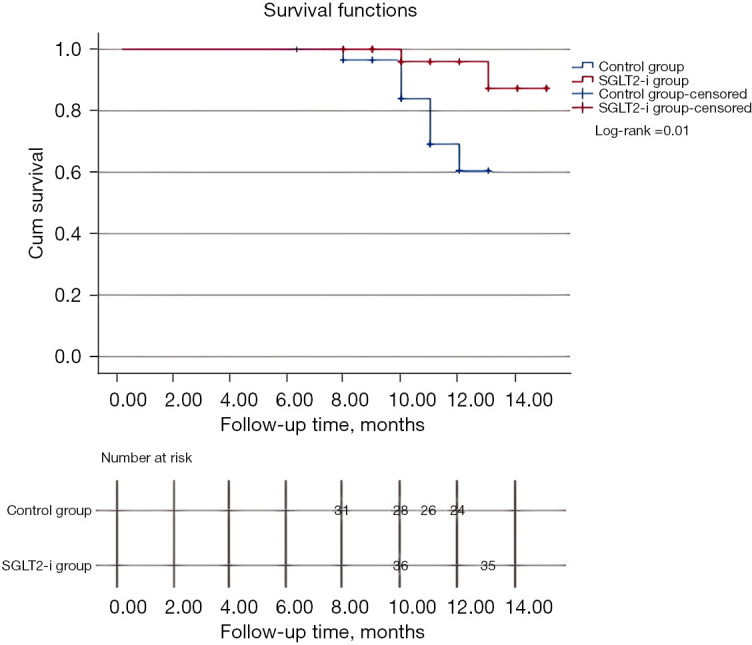 Influence of sodium-glucose cotransporter 2 inhibitors on the triglyceride-glucose index in acute myocardial infarction patients with type 2 diabetes mellitus.