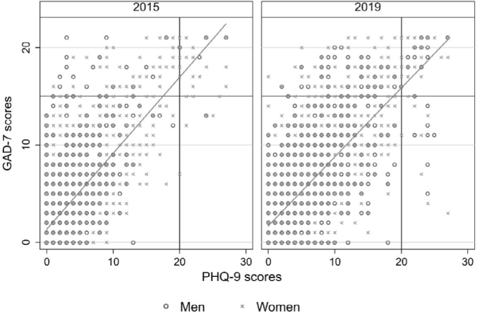 Changes in the prevalence of severe anxiety and depression symptoms and the associated factors in adults living in Manaus: a comparison of two cross-sectional studies conducted in 2015 and 2019.