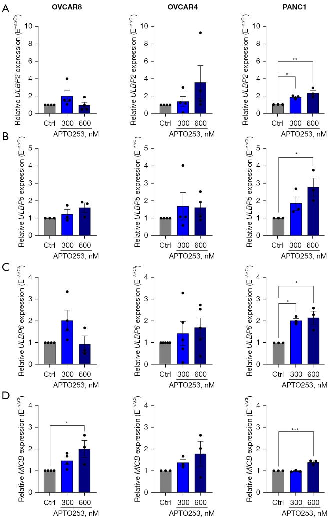 Cell type-specific upregulation of NKG2D ligand MICA in response to APTO253.