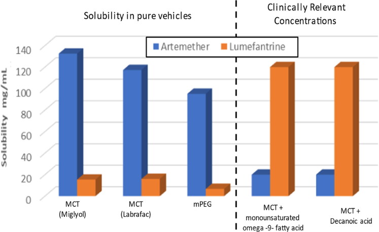 Incompatibility of antimalarial drugs: challenges in formulating combination products for malaria.