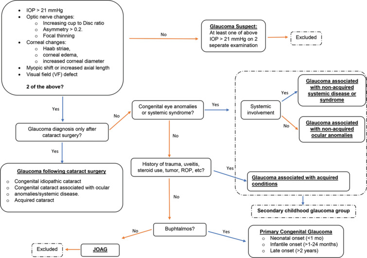 Long-term surgical results and comparison in childhood glaucoma.