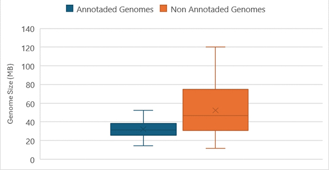 Re-evaluating evidence for giant genomes in amoebae.