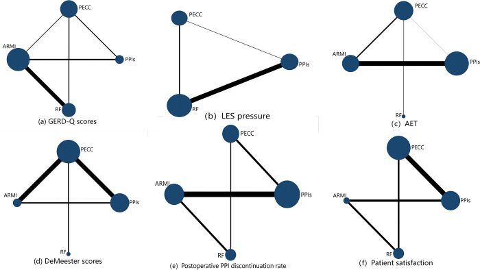 Network meta-analysis of the efficacy of endoscopic cardia peripheral tissue scar formation (ECSF) in the treatment of gastroesophageal reflux disease.