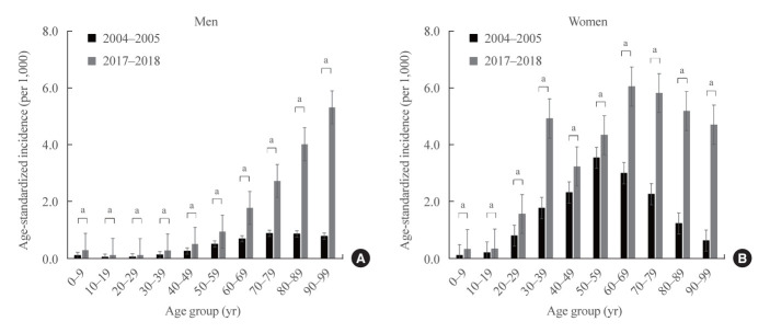 Rising Incidence and Comorbidities of Endogenous Hypothyroidism in Republic of Korea from 2004 to 2018: A Nationwide Population Study.
