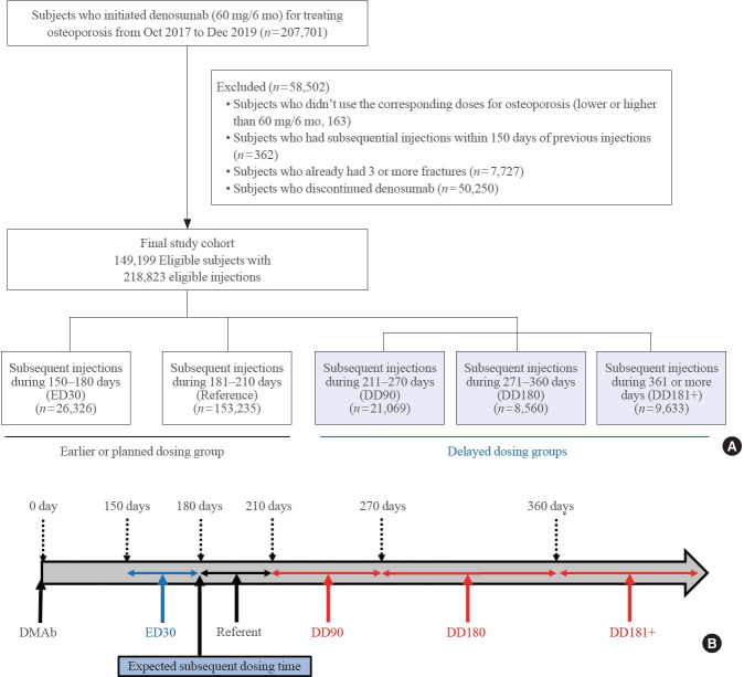 Association of Delayed Denosumab Dosing with Increased Risk of Fractures: A Population-Based Retrospective Study.