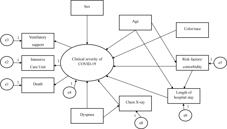 Retrospective study of factors associated with the clinical severity of covid-19 in older adults in Minas Gerais: structural equation modeling.