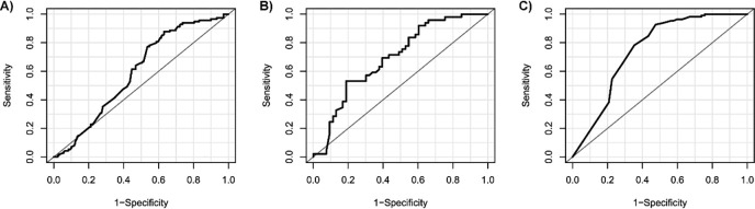 Performance of indirect adherence measures for daily oral pre-exposure prophylaxis for HIV among adolescent men who have sex with men and transgender women in Brazil.