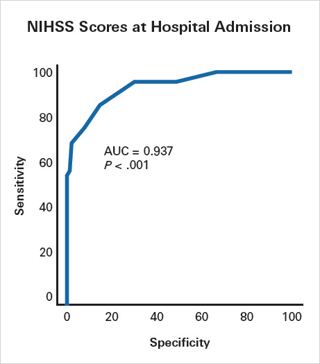 Analysis of Clinical Symptoms and Risk Factors Related to Functional Prognosis in Patients With Cardiogenic Stroke.