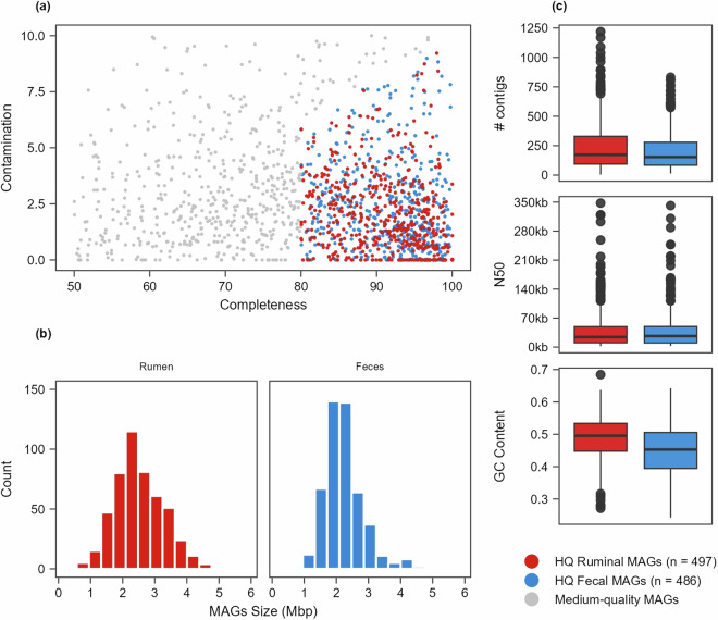 Recovery of metagenome-assembled genomes from the rumen and fecal microbiomes of Bos indicus beef cattle.