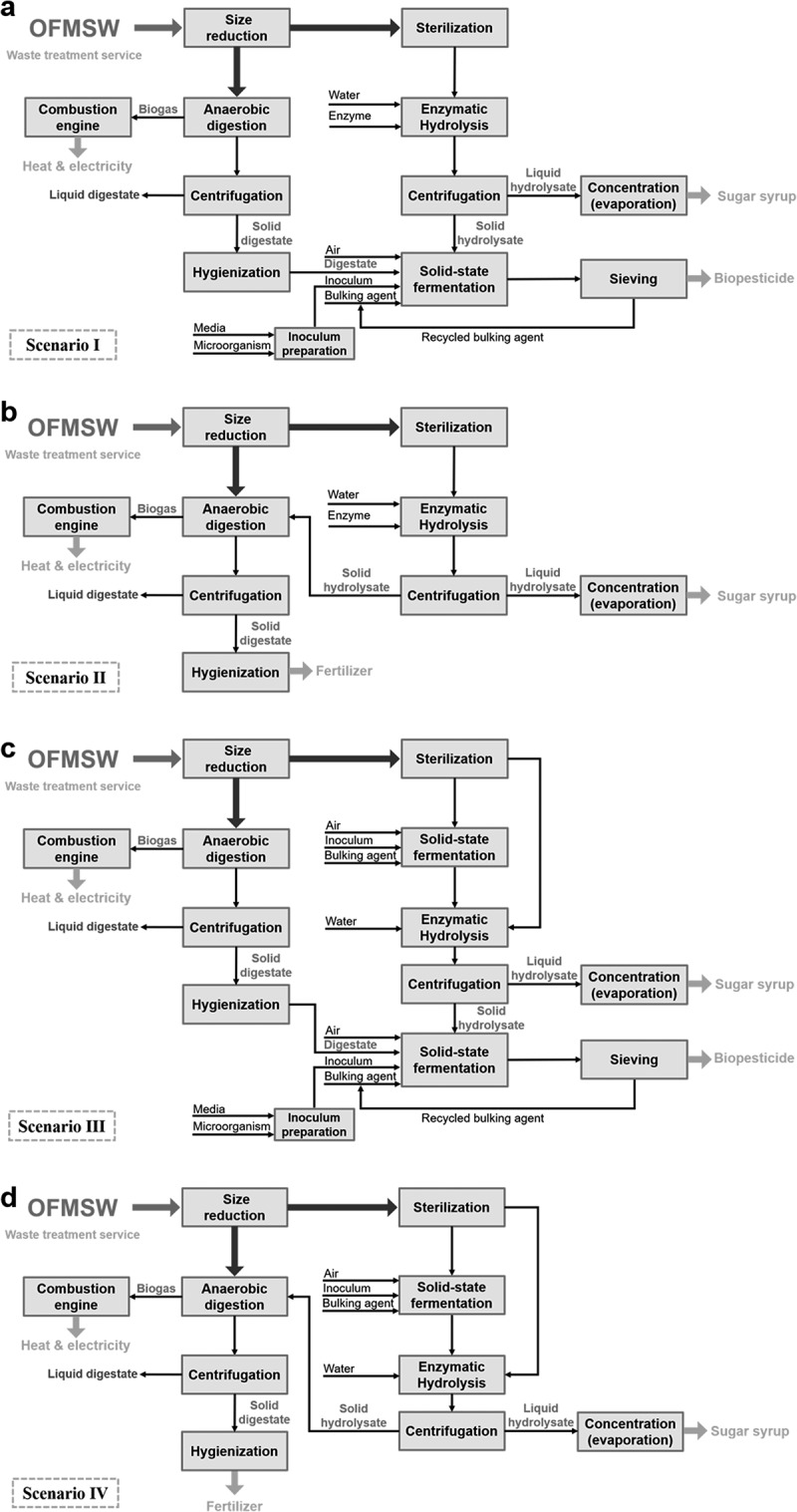 Exploring biorefinery alternatives for biowaste valorization: a techno-economic assessment of enzymatic hydrolysis coupled with anaerobic digestion or solid-state fermentation for high-value bioproducts.