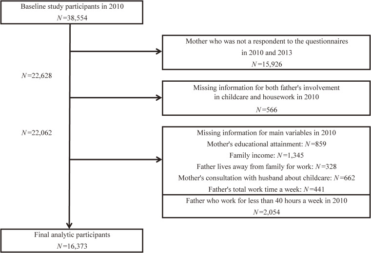 Paternal Involvement in Childcare and Housework and Mothers' Spanking Behavior: The Japanese Longitudinal Survey of Newborns in the 21st Century.