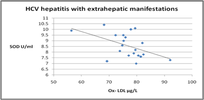 Do oxidized low-density lipoproteins link to extra hepatic manifestations in chronic, non-cirrhotic HCV patients?