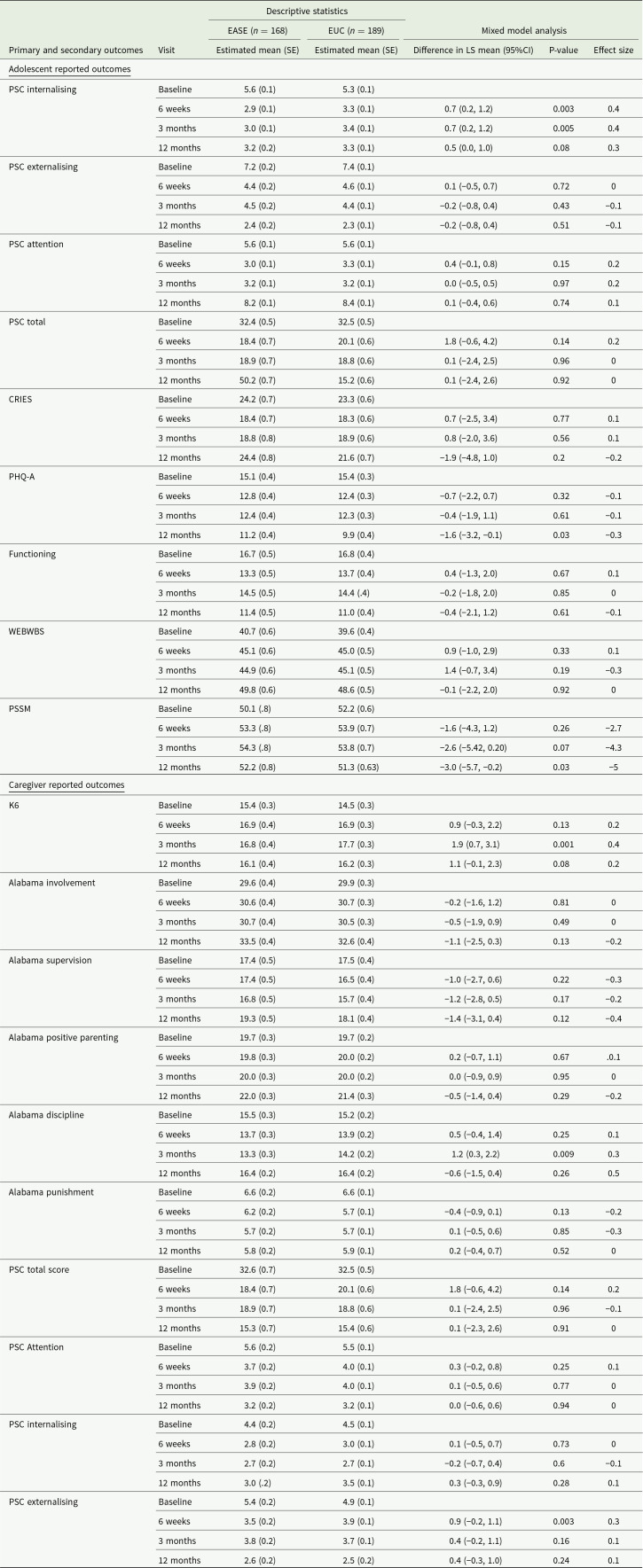 Twelve-month follow-up of a controlled trial of a brief behavioural intervention to reduce psychological distress in young adolescent Syrian refugees.