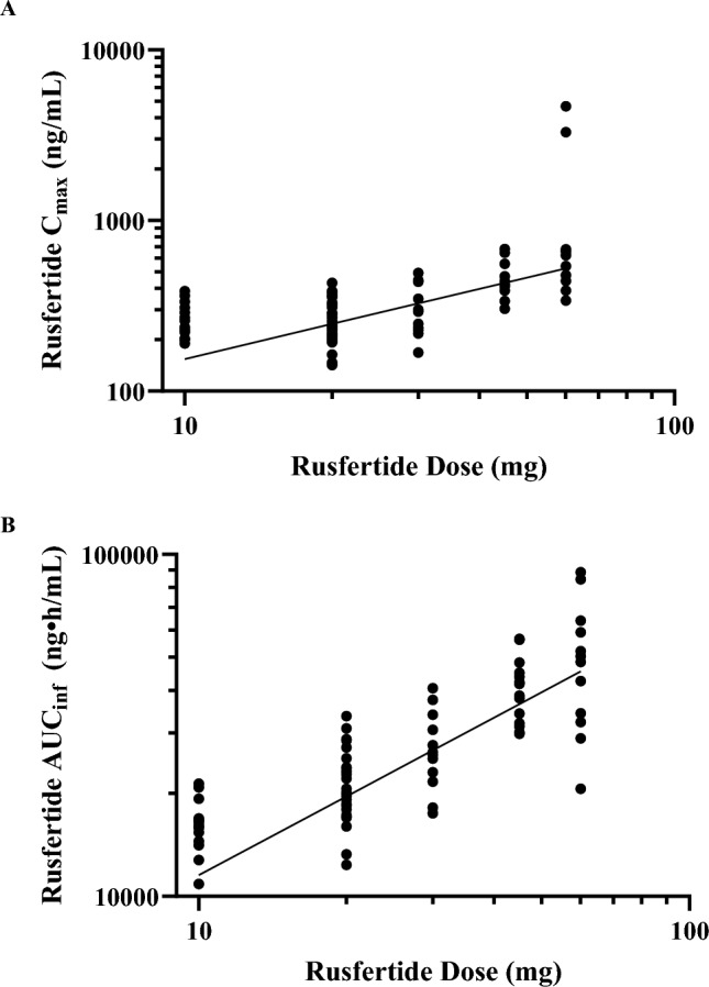 Pharmacokinetics and Pharmacodynamics of Rusfertide, a Hepcidin Mimetic, Following Subcutaneous Administration of a Lyophilized Powder Formulation in Healthy Volunteers.