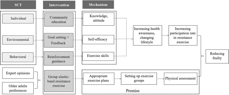 Development of a Complex Intervention for Promoting Participation in Resistance Exercise Among Community-Dwelling Frail Older Adults in China: A Multimethod Qualitative Study.