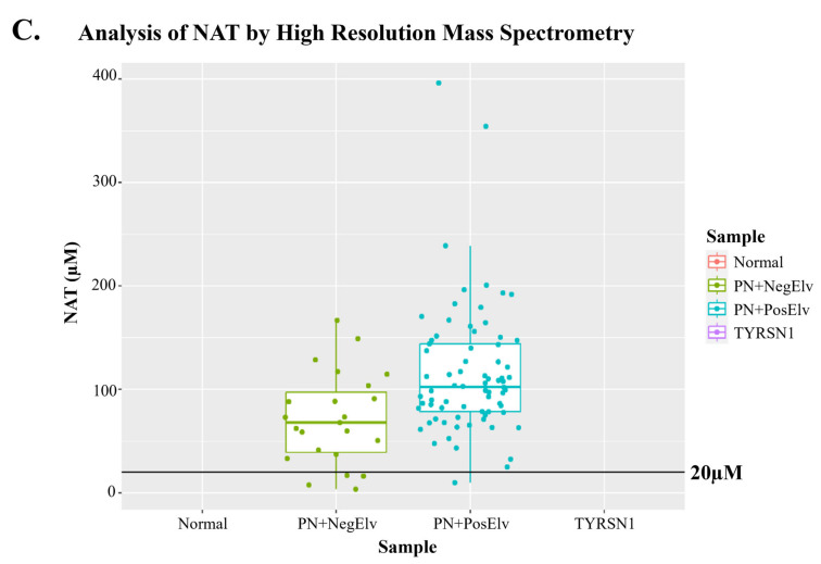 N-Acetyltyrosine as a Biomarker of Parenteral Nutrition Administration in First-Tier Newborn Screening Assays.