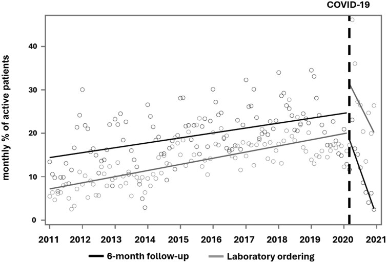Trends of paediatric hypertension screening and management in primary care before and during the coronavirus disease 2019 pandemic: A retrospective cohort study.