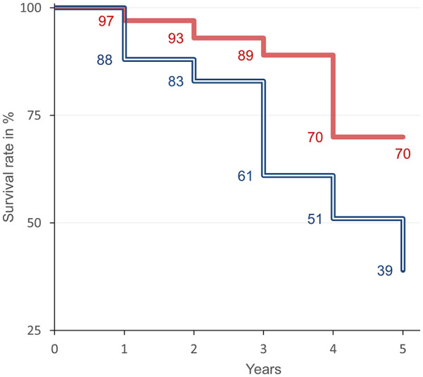 Absolute blood volume and long-term survival in chronic hemodialysis patients.