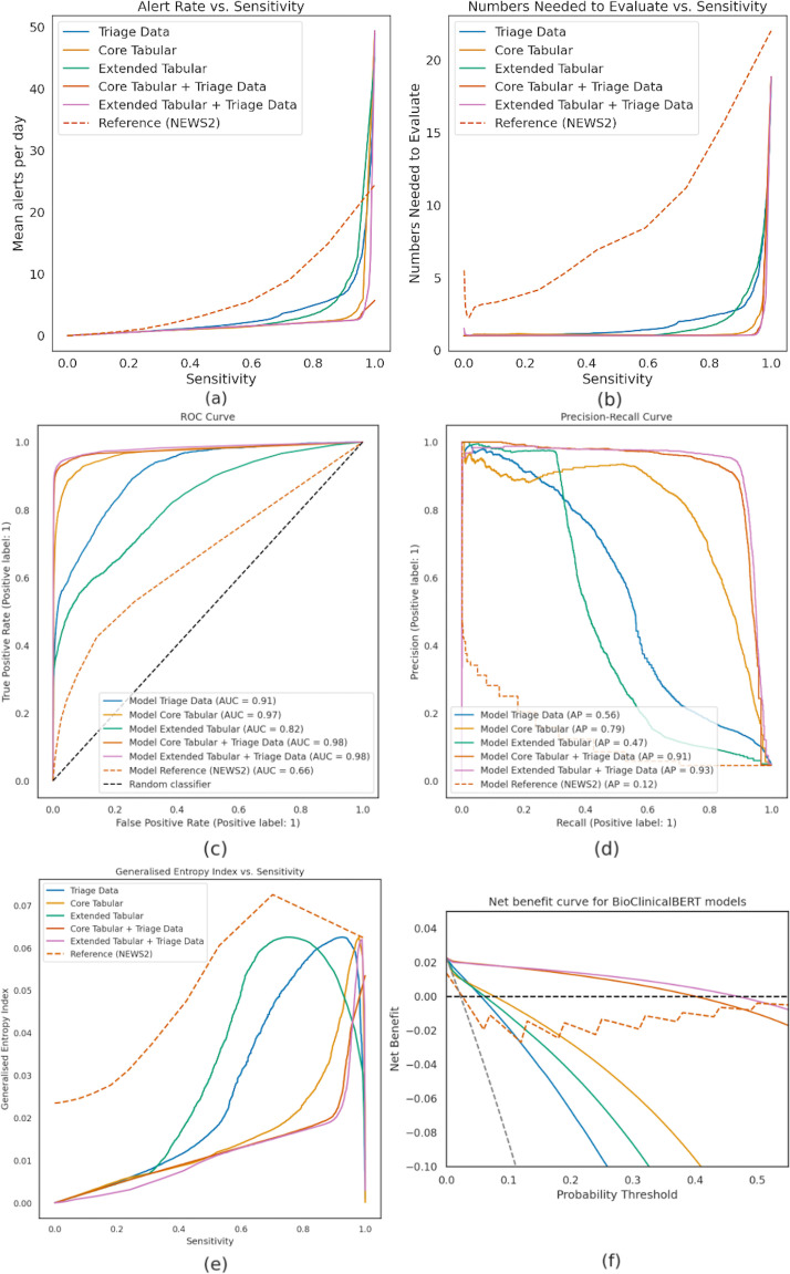 Performance of machine learning versus the national early warning score for predicting patient deterioration risk: a single-site study of emergency admissions.