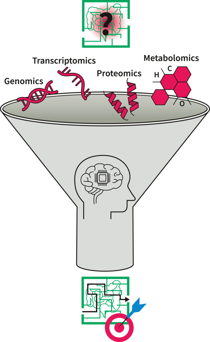 Inflammatory bowel disease genomics, transcriptomics, proteomics and metagenomics meet artificial intelligence.
