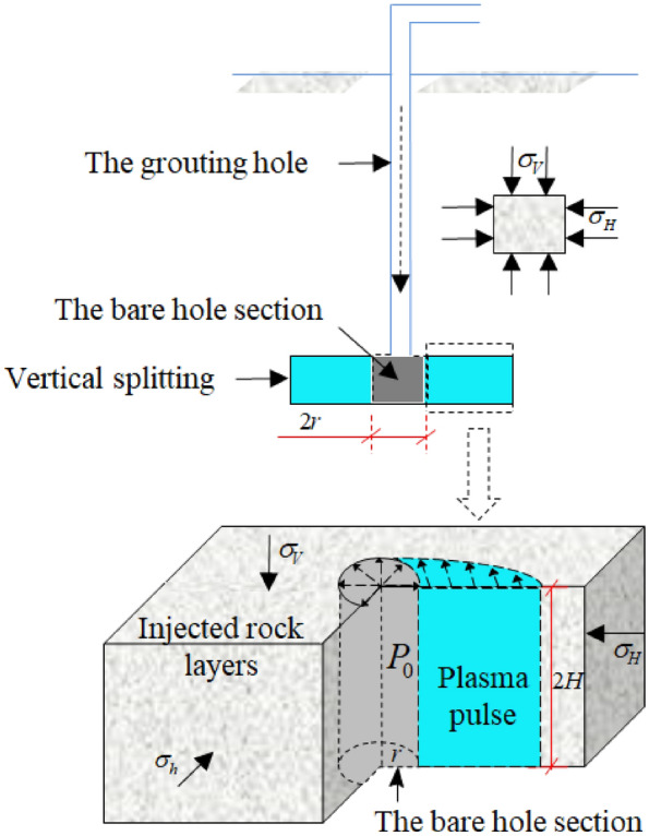 Longitudinal splitting and grouting in deep buried rock layers based on the coupling effect between slurry and rock.