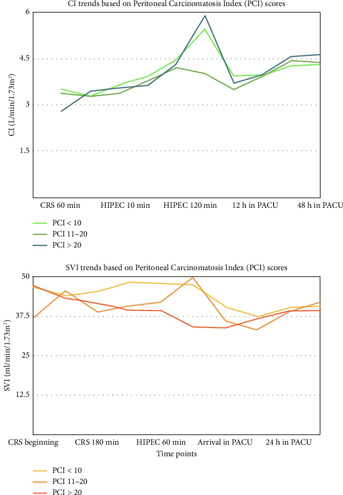 The Hemodynamic Management and Postoperative Outcomes After Cytoreductive Surgery and Hyperthermic Intraperitoneal Chemotherapy: A Prospective Observational Study.