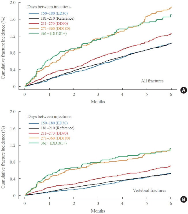 Association of Delayed Denosumab Dosing with Increased Risk of Fractures: A Population-Based Retrospective Study.