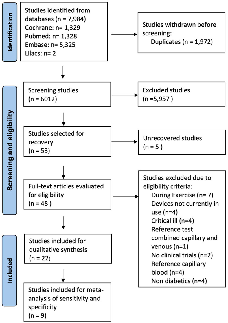 Evaluating the precision and reliability of real-time continuous glucose monitoring systems in ambulatory settings: a systematic review.