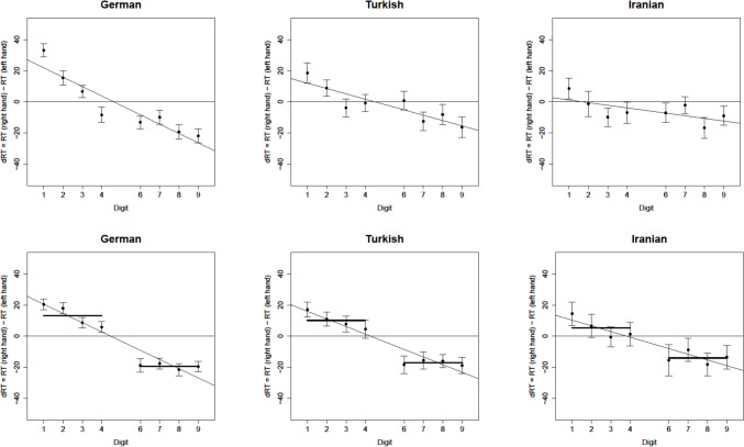 One direction? Cultural aspects of the mental number line beyond reading direction.