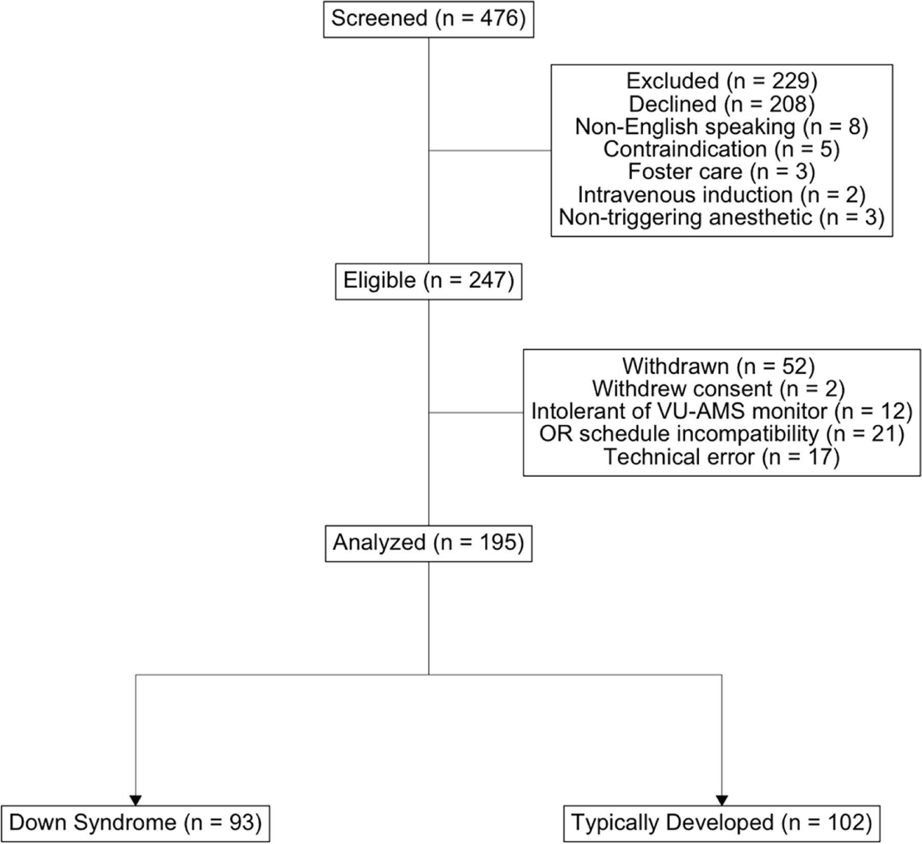 Prospective Observational Study of Sympathetic Failure as a Mechanism Associated with Bradycardia During Induction of General Anesthesia in Children with Down Syndrome.