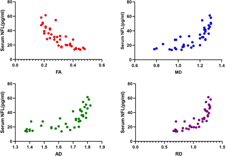 Assessment of axonal injury in multiple sclerosis: combined analysis of serum light-chain neurofilaments and diffusion tensor imaging.