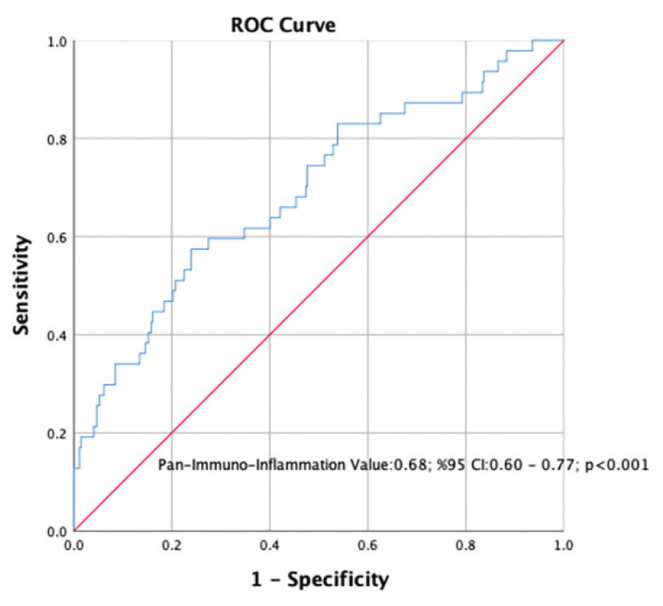 Clinical Implications of Pan-Immune-inflammatory Values in Patients with Hypertrophic Cardiomyopathy.