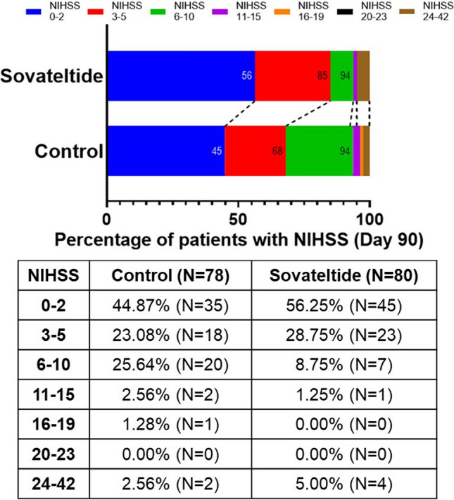 Efficacy and Safety of Sovateltide in Patients with Acute Cerebral Ischaemic Stroke: A Randomised, Double-Blind, Placebo-Controlled, Multicentre, Phase III Clinical Trial.