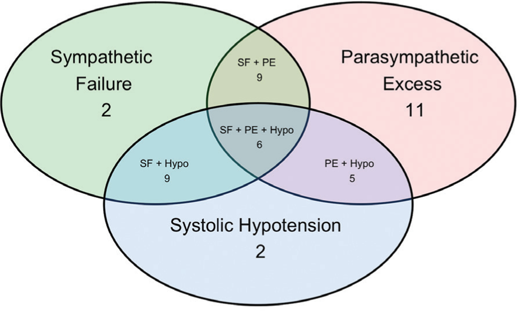 Prospective Observational Study of Sympathetic Failure as a Mechanism Associated with Bradycardia During Induction of General Anesthesia in Children with Down Syndrome.