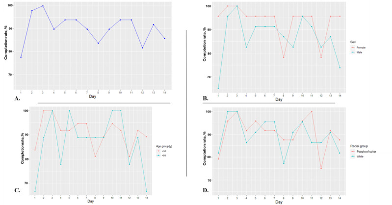Implementing a Patient Portal for the Remote Follow-Up of Self-Isolating Patients With COVID-19 Infection Through Patient and Stakeholder Engagement (the Opal-COVID Study): Mixed Methods Pilot Study.