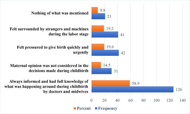 The Relationship between the Intrapartum Experience and the Risk of Postpartum Depression among Jordanian Women: A Cross-Sectional Study.