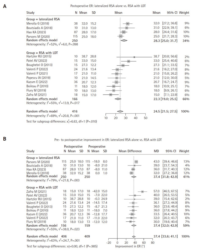 Outcomes of lateralized reverse total shoulder arthroplasty versus latissimus dorsi transfer for external rotation deficit: a systematic review and meta-analysis.