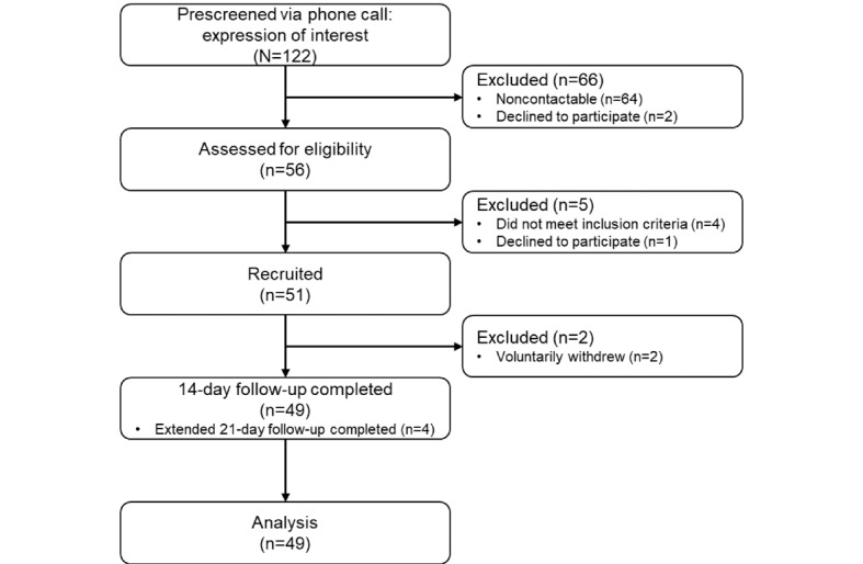 Implementing a Patient Portal for the Remote Follow-Up of Self-Isolating Patients With COVID-19 Infection Through Patient and Stakeholder Engagement (the Opal-COVID Study): Mixed Methods Pilot Study.