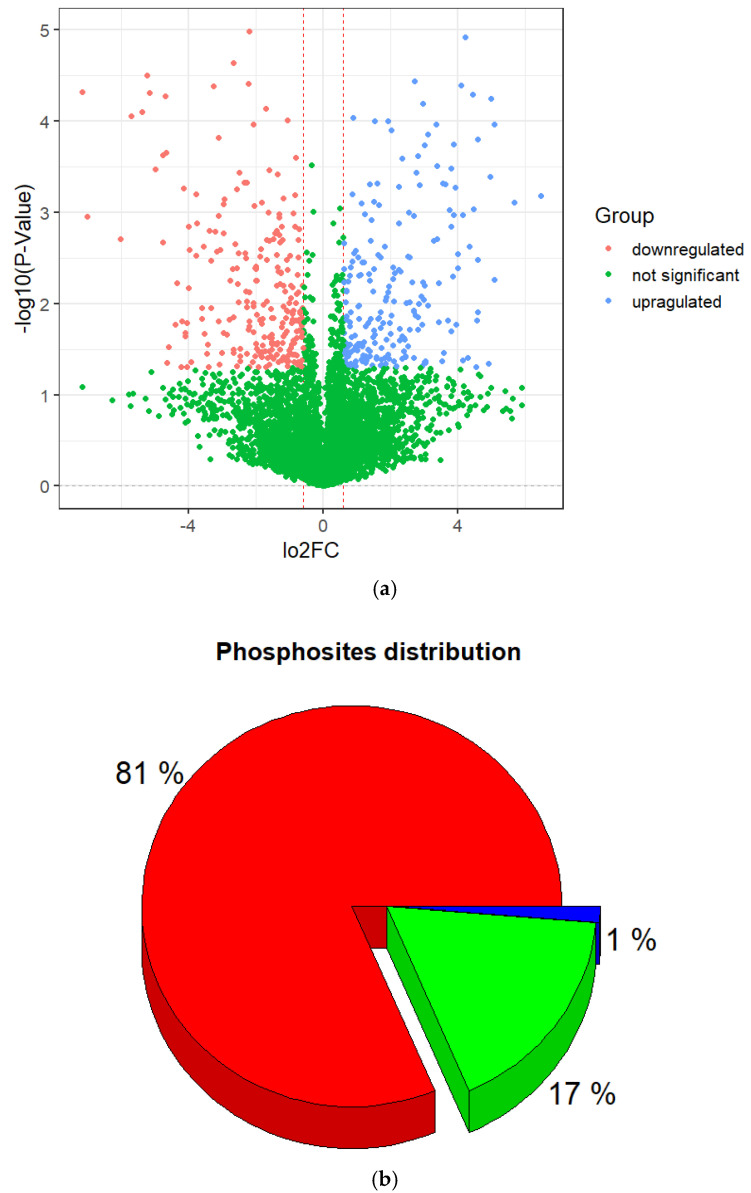 Phospho-Proteomics Analysis of Early Response to X-Ray Irradiation Reveals Molecular Mechanism Potentially Related to U251 Cell Radioresistance.