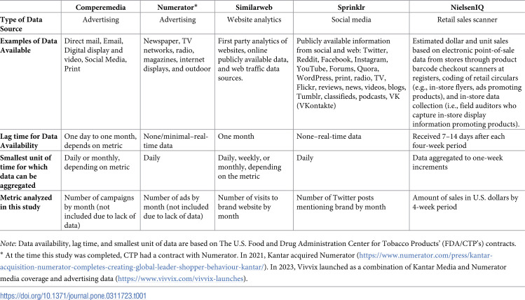 Detecting changes in tobacco product marketplace prominence using social media, advertising, sales, and web traffic data: The example of Puff Bar in the United States tobacco marketplace from 2019 to 2021.
