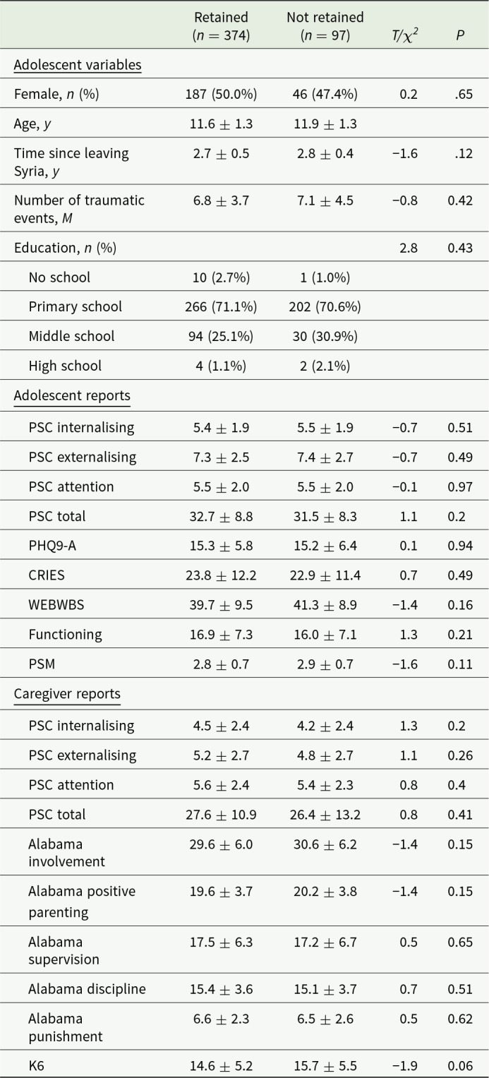 Twelve-month follow-up of a controlled trial of a brief behavioural intervention to reduce psychological distress in young adolescent Syrian refugees.