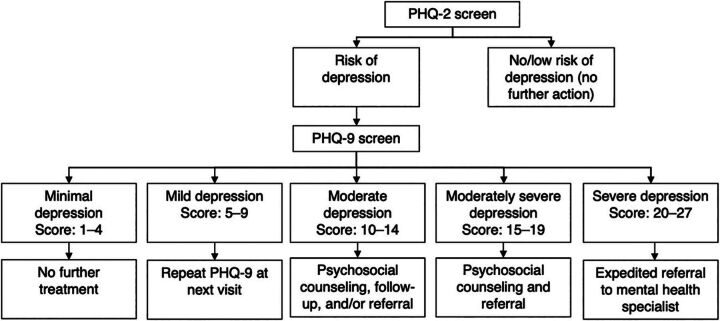 Early Outcomes of Mental Health Screening Integrated Into Routine HIV Care in Malawi.