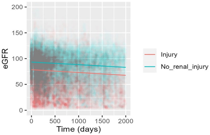 Longitudinal trend in post-discharge estimated glomerular filtration rate in intensive care survivors.