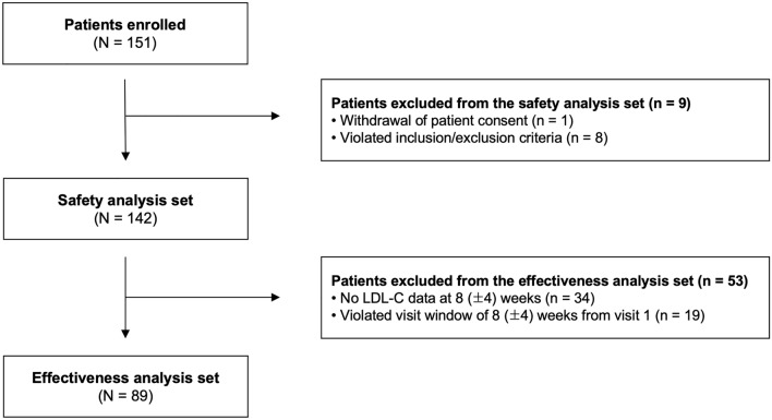 Real-World Application of Evolocumab Among Patients with Hyperlipidemia in Korea: A Multicenter Prospective Study.