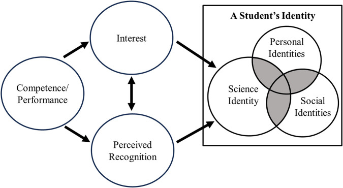 How do Students' Science, Social, and Personal Identities Influence their Experiences in Undergraduate Field Biology Courses?