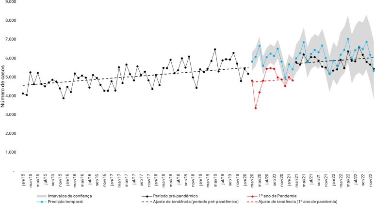 The impact of the Covid-19 pandemic on work accidents with exposure to biological material in Brazil: an interrupted time series analysis.