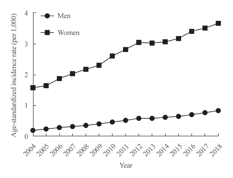 Rising Incidence and Comorbidities of Endogenous Hypothyroidism in Republic of Korea from 2004 to 2018: A Nationwide Population Study.
