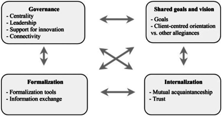 Multidisciplinary management of patients with cancer in France: The SINPATIC qualitative study.