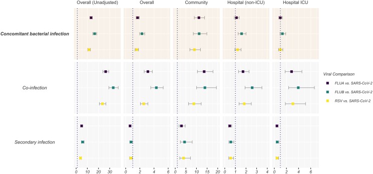 Prevalence and Predictors of Concomitant Bacterial Infections in Patients With Respiratory Viruses in Ontario: A Cohort Study.